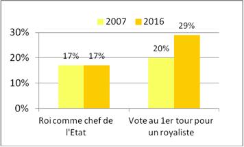 Sondage BVA : les Français sont-ils royalistes ?